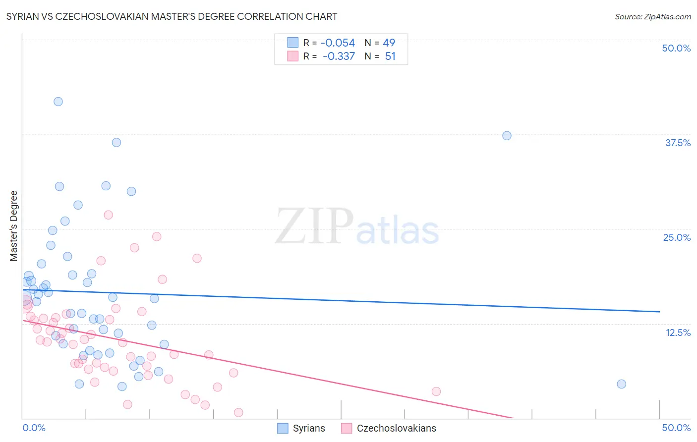 Syrian vs Czechoslovakian Master's Degree
