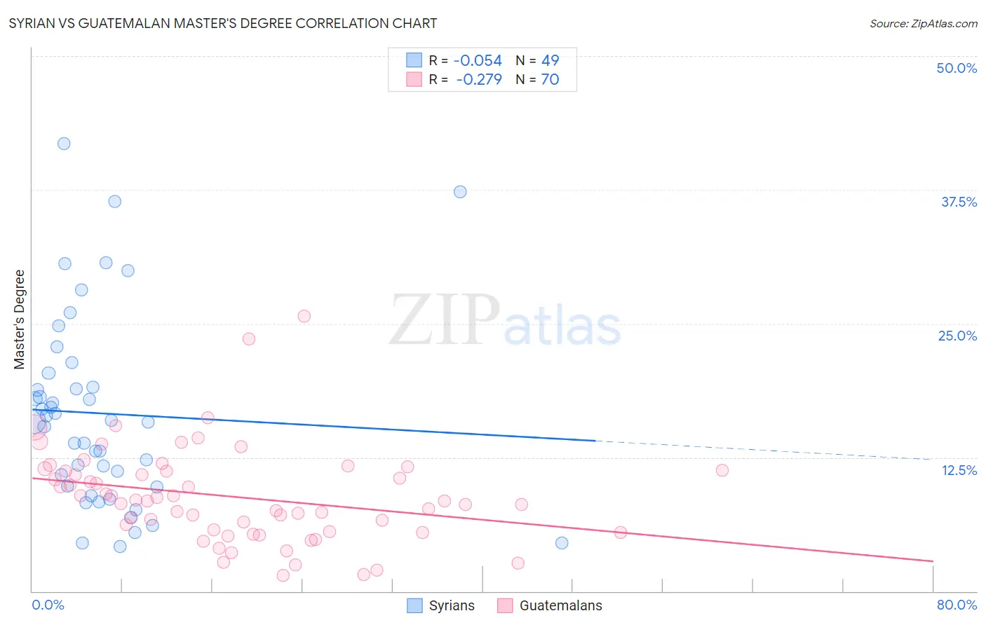 Syrian vs Guatemalan Master's Degree