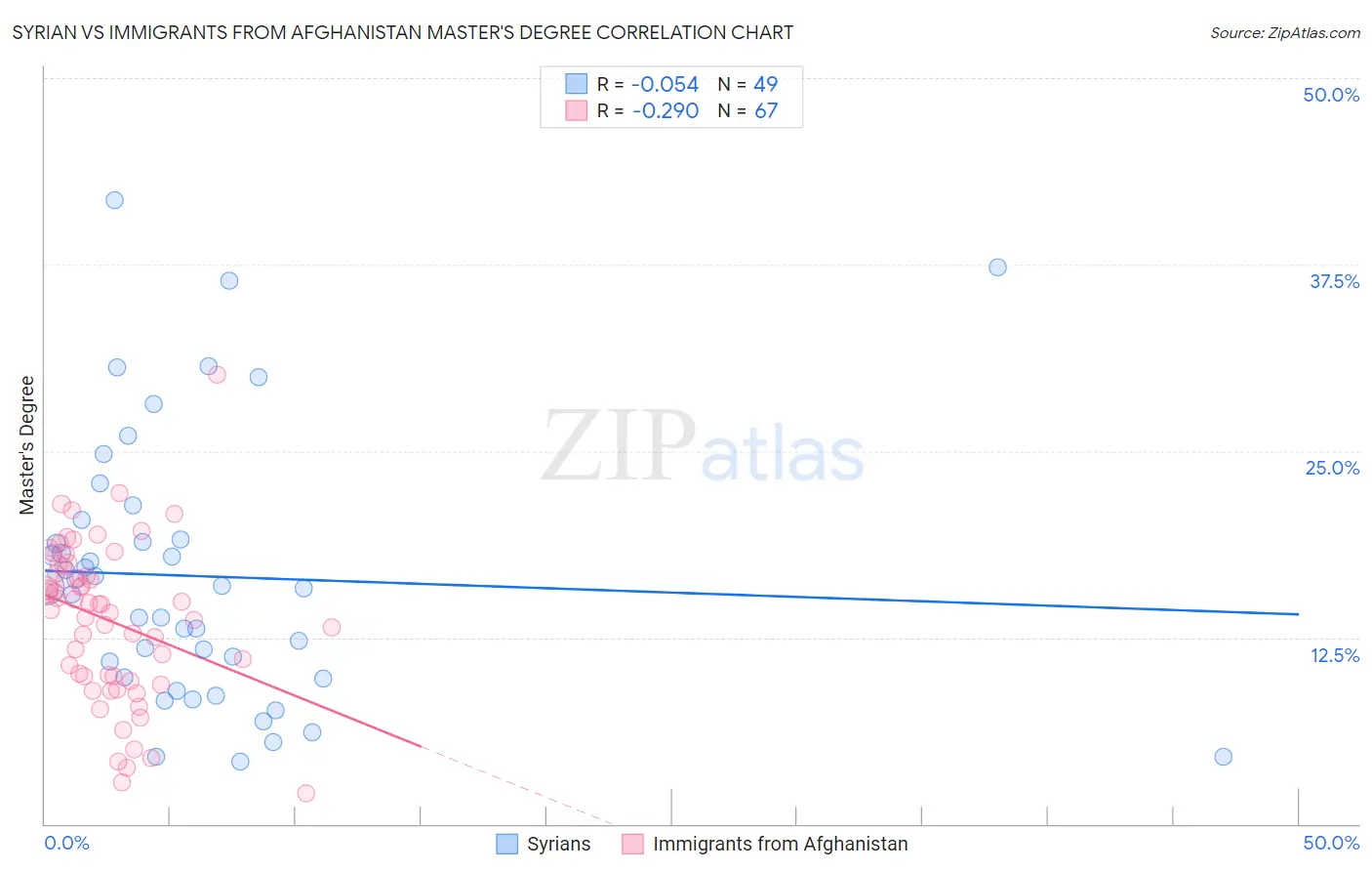 Syrian vs Immigrants from Afghanistan Master's Degree