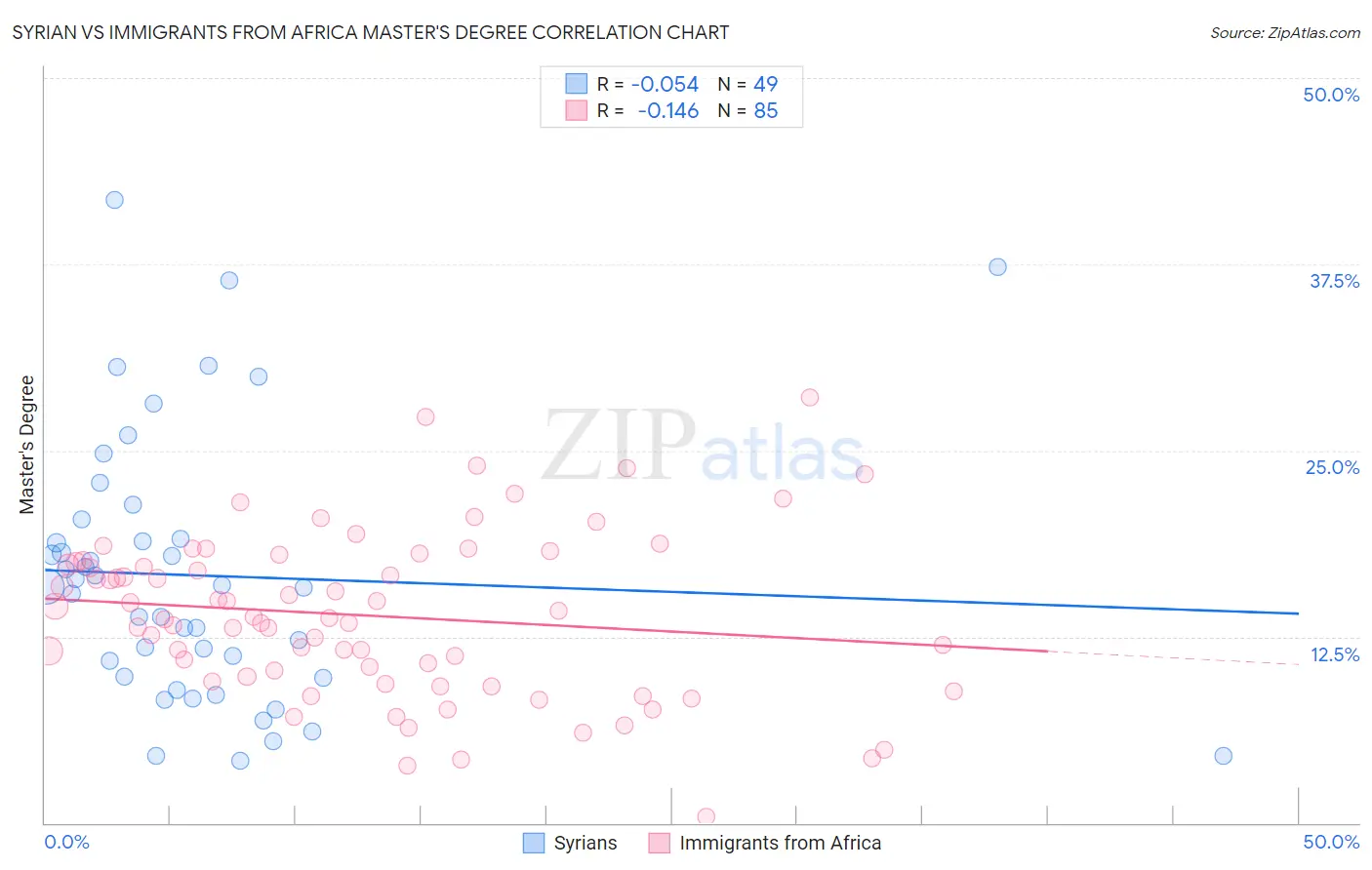 Syrian vs Immigrants from Africa Master's Degree