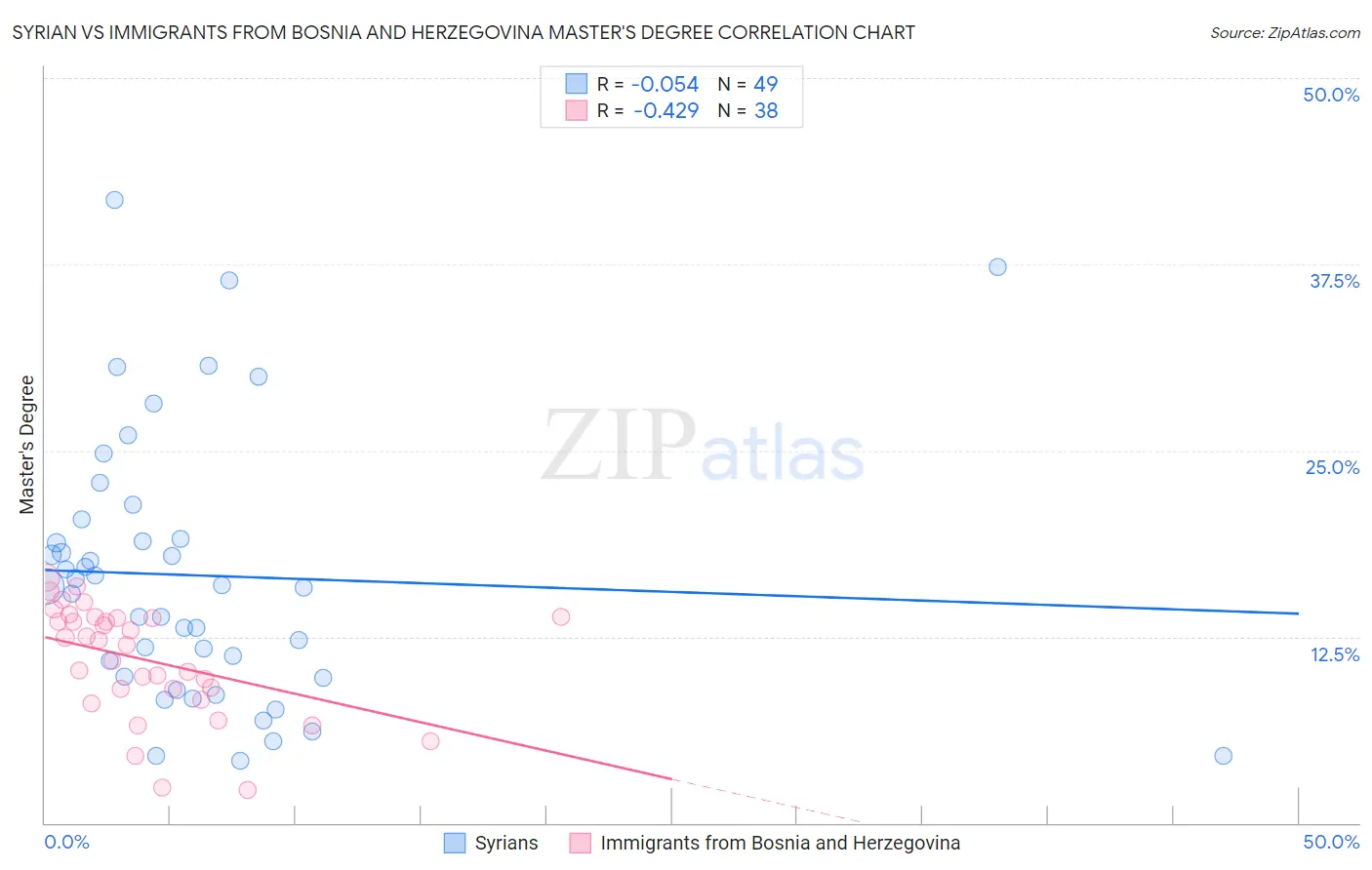 Syrian vs Immigrants from Bosnia and Herzegovina Master's Degree