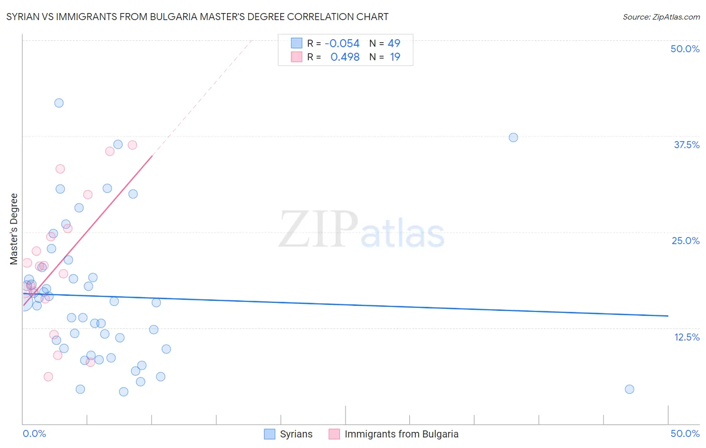Syrian vs Immigrants from Bulgaria Master's Degree