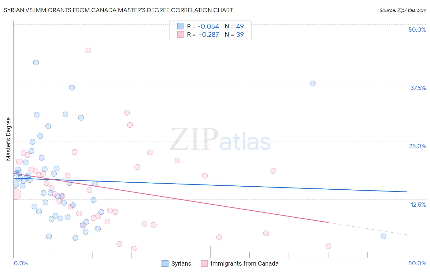 Syrian vs Immigrants from Canada Master's Degree