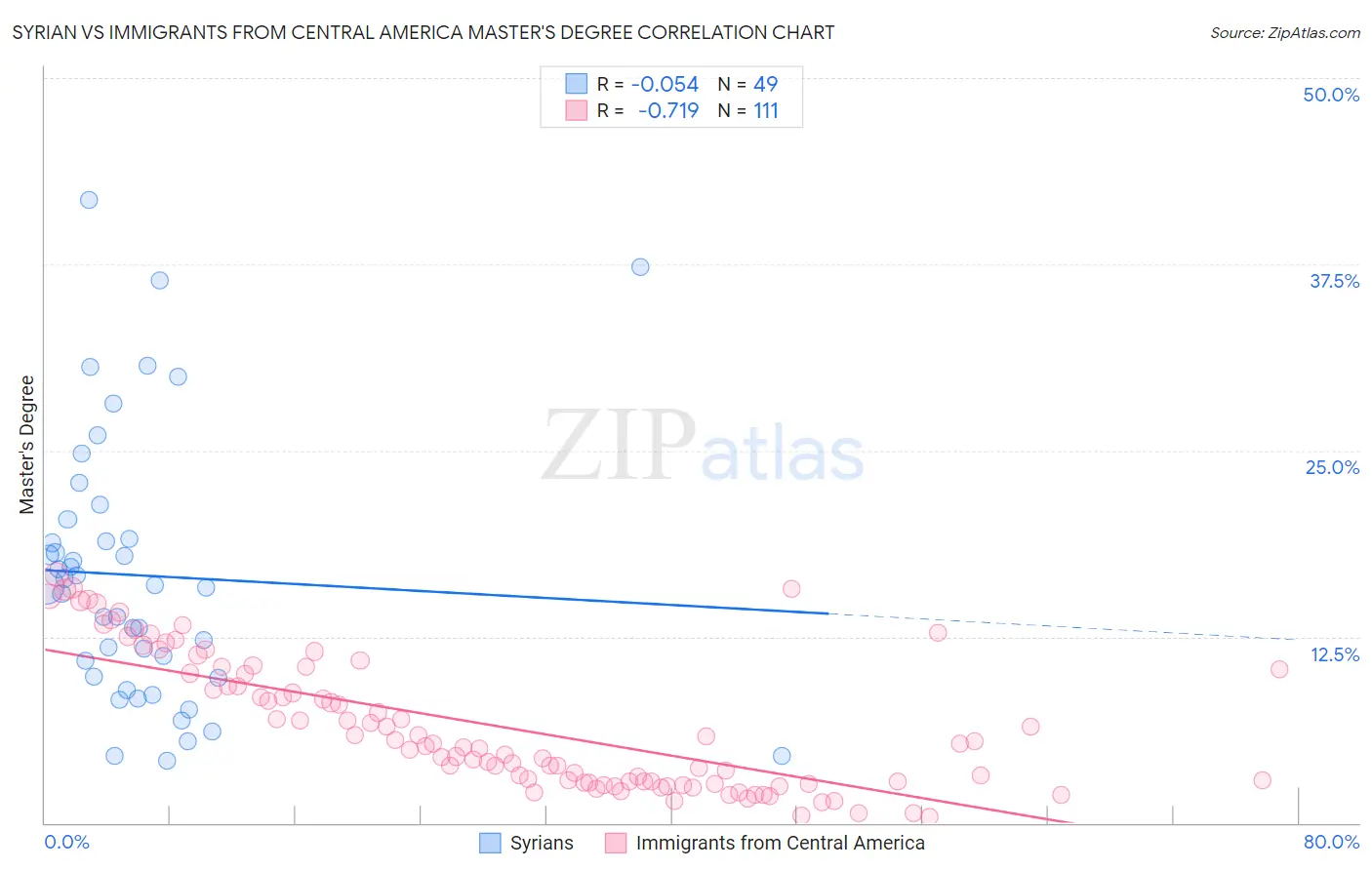 Syrian vs Immigrants from Central America Master's Degree