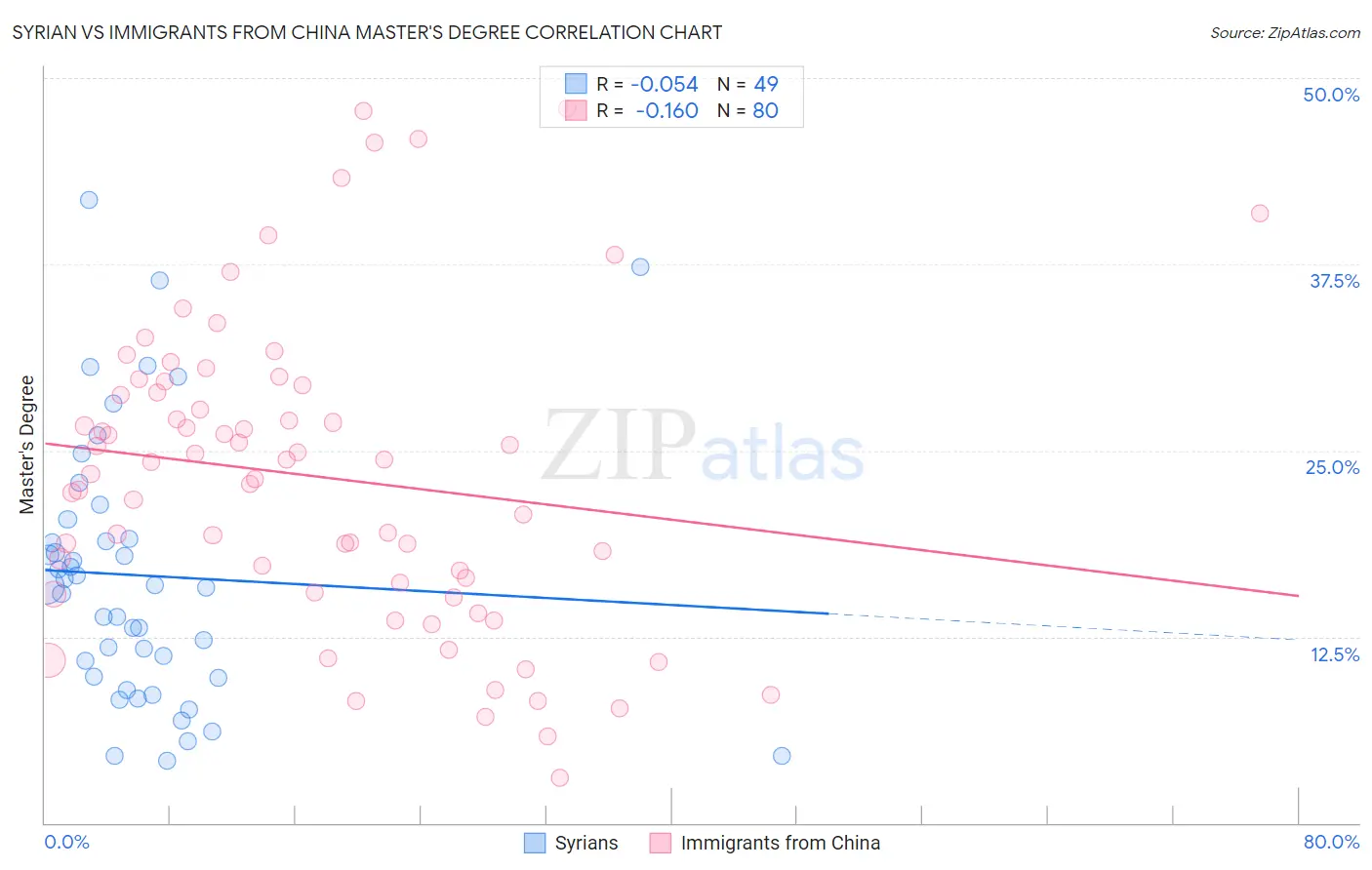Syrian vs Immigrants from China Master's Degree