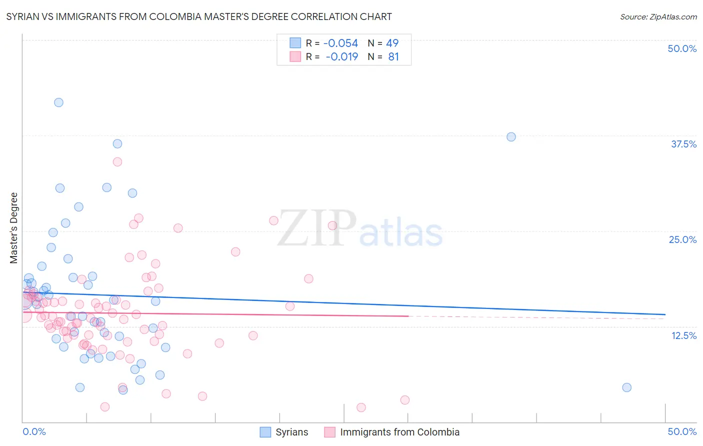Syrian vs Immigrants from Colombia Master's Degree