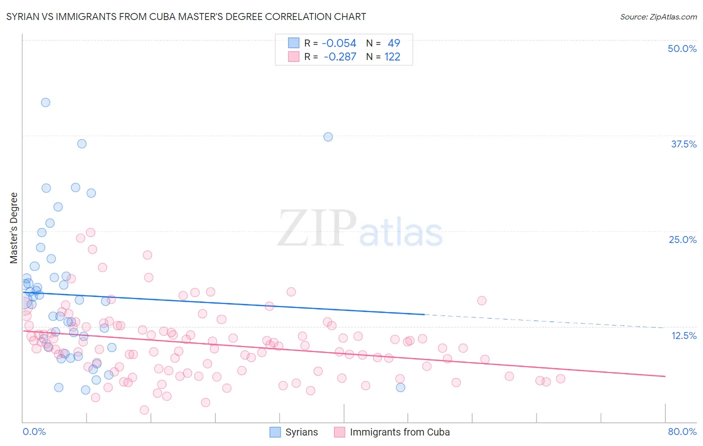 Syrian vs Immigrants from Cuba Master's Degree