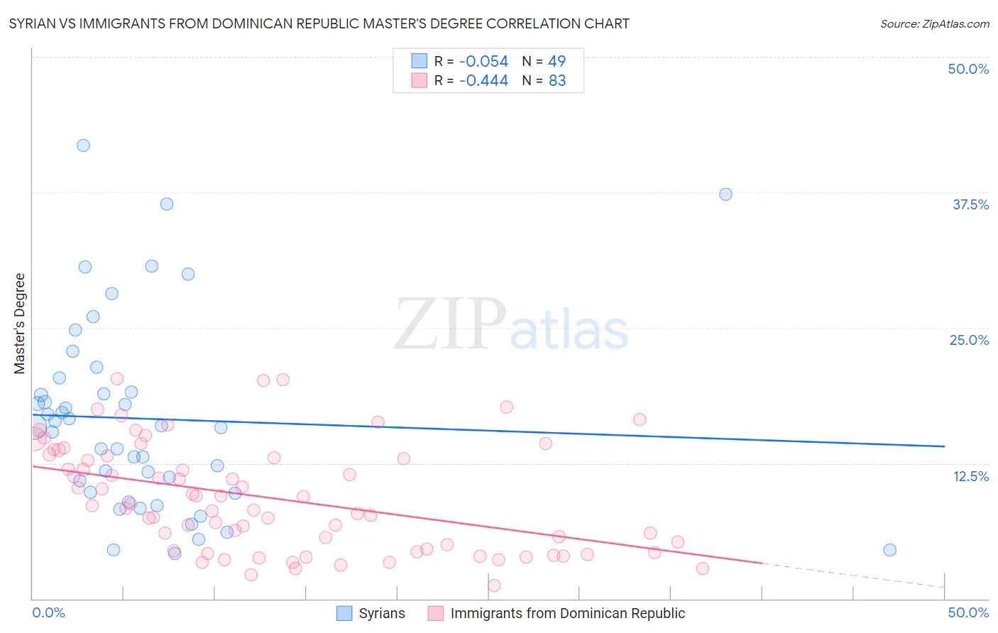 Syrian vs Immigrants from Dominican Republic Master's Degree