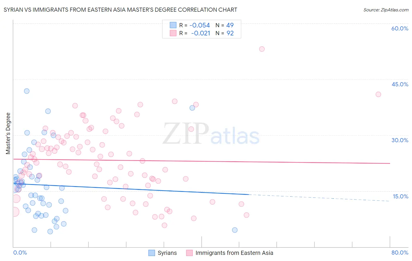 Syrian vs Immigrants from Eastern Asia Master's Degree
