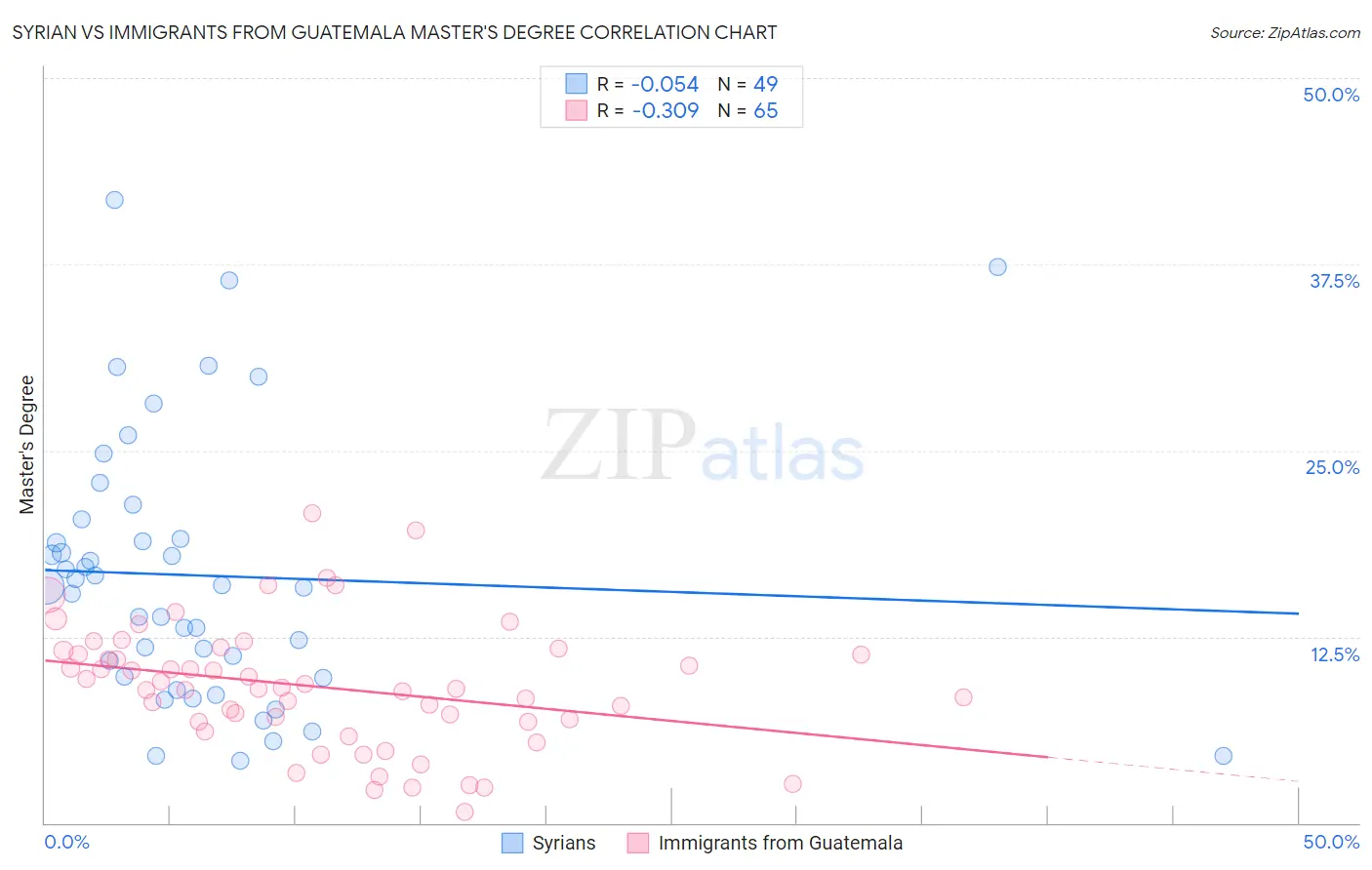 Syrian vs Immigrants from Guatemala Master's Degree