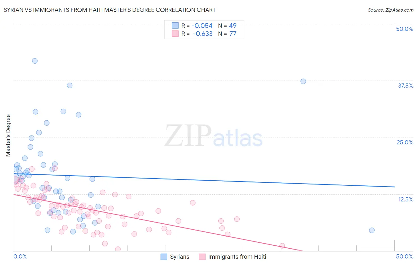 Syrian vs Immigrants from Haiti Master's Degree