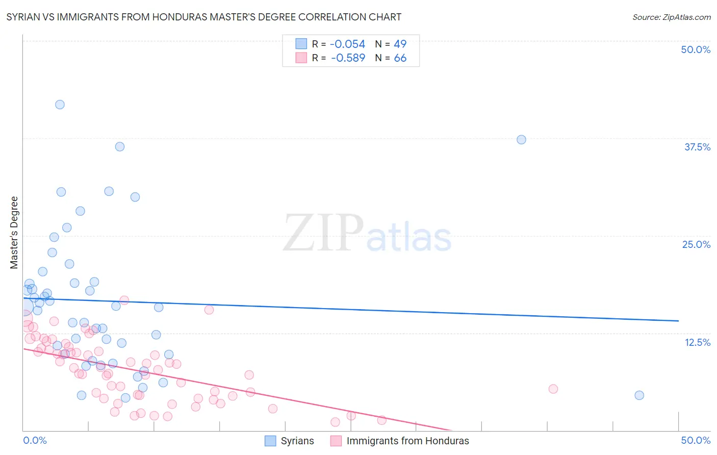 Syrian vs Immigrants from Honduras Master's Degree