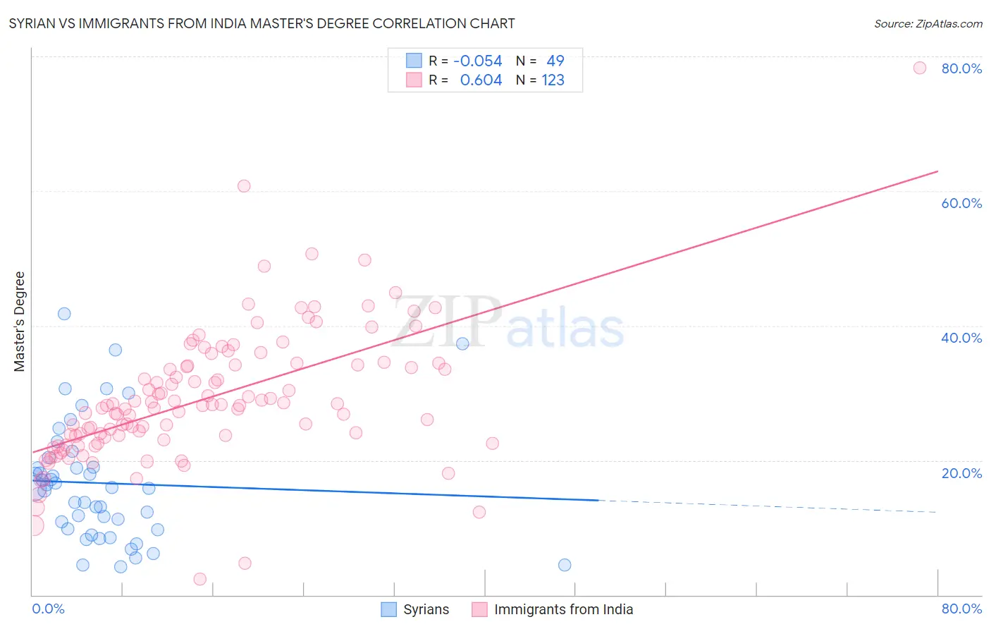 Syrian vs Immigrants from India Master's Degree