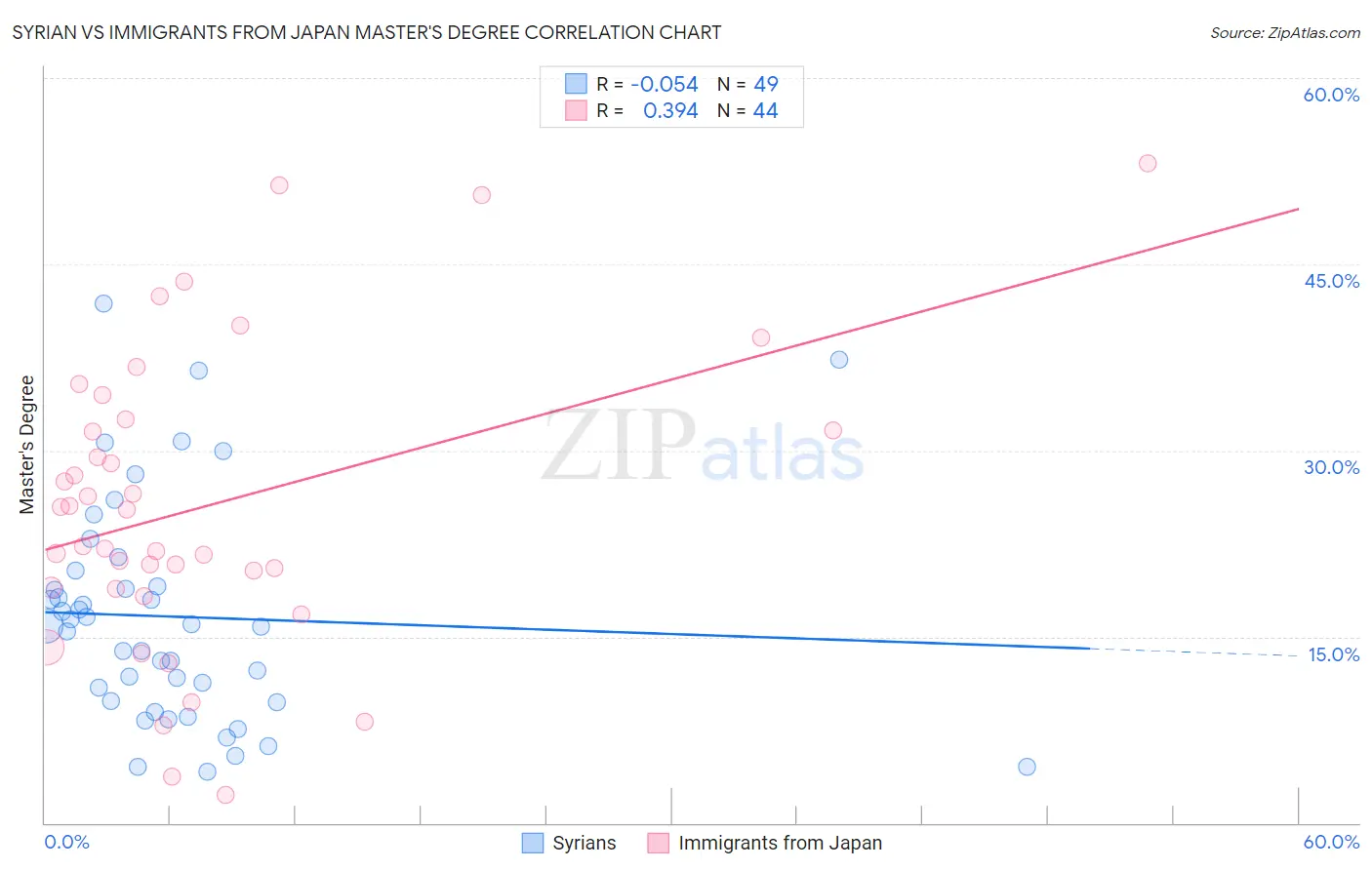 Syrian vs Immigrants from Japan Master's Degree