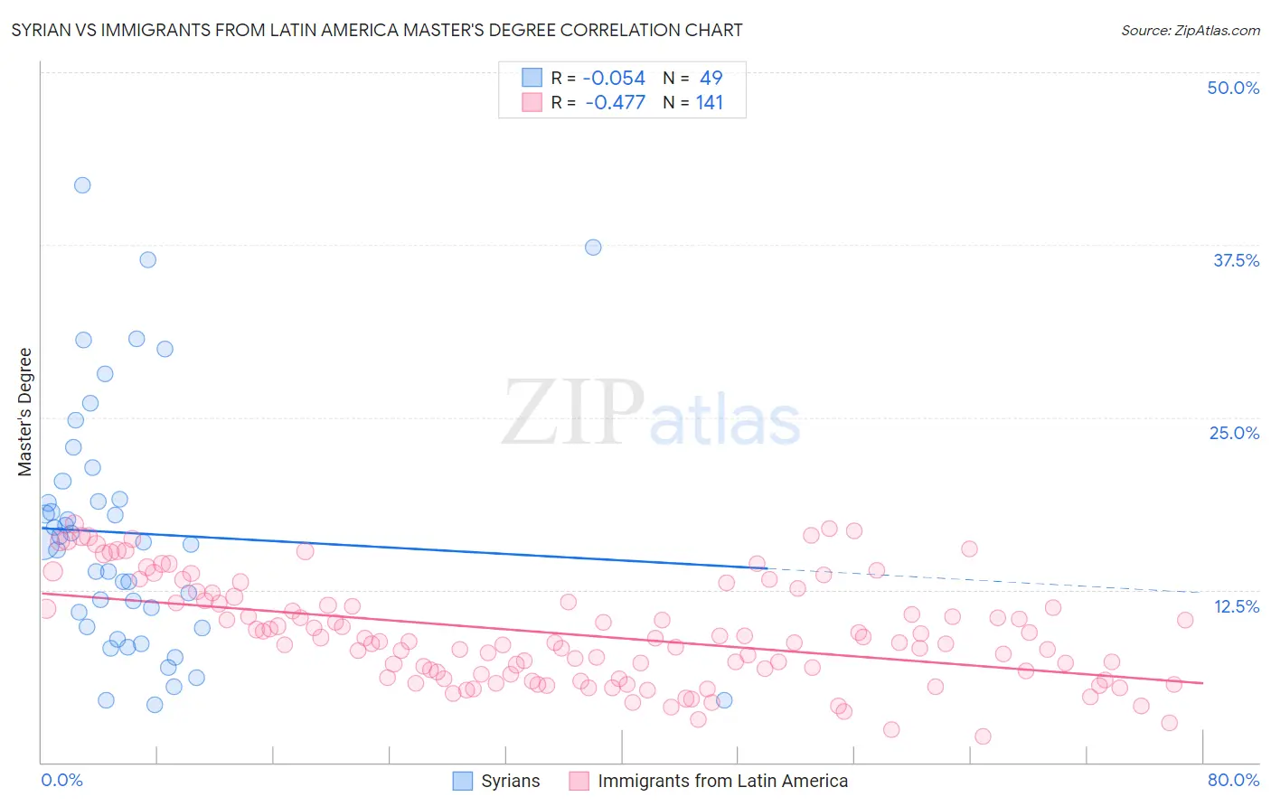 Syrian vs Immigrants from Latin America Master's Degree