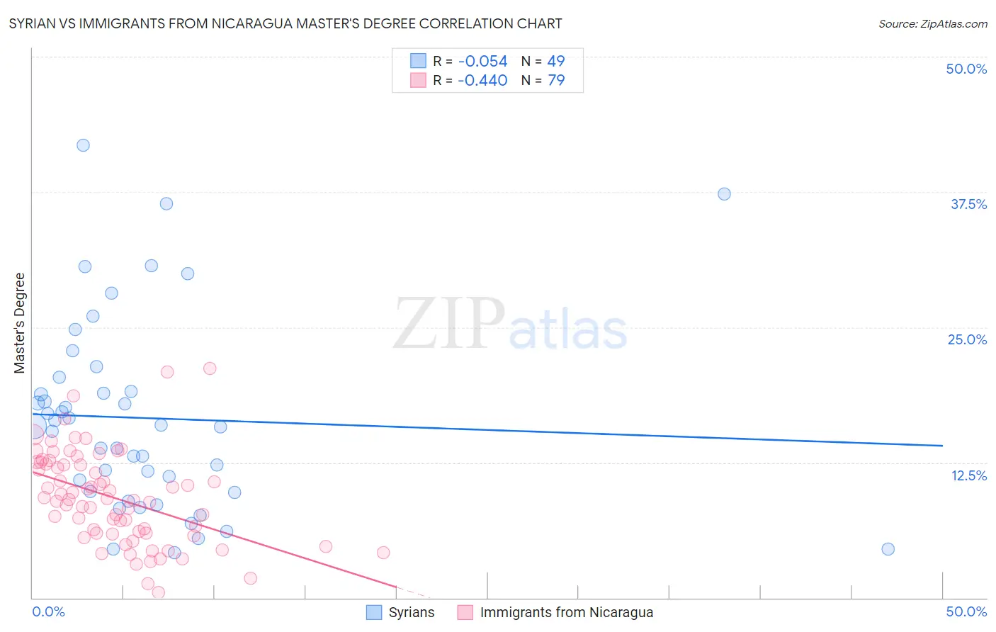 Syrian vs Immigrants from Nicaragua Master's Degree