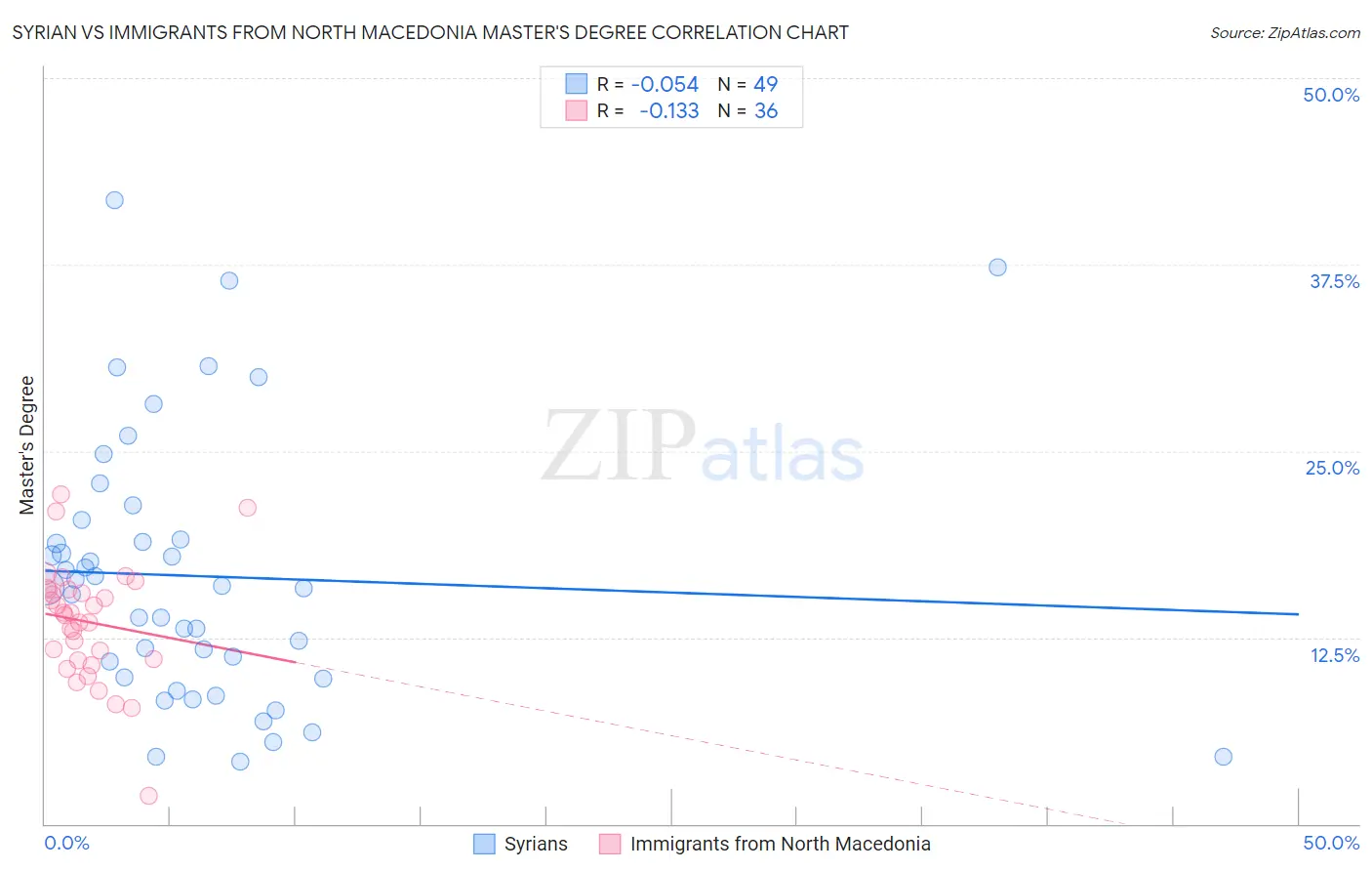 Syrian vs Immigrants from North Macedonia Master's Degree
