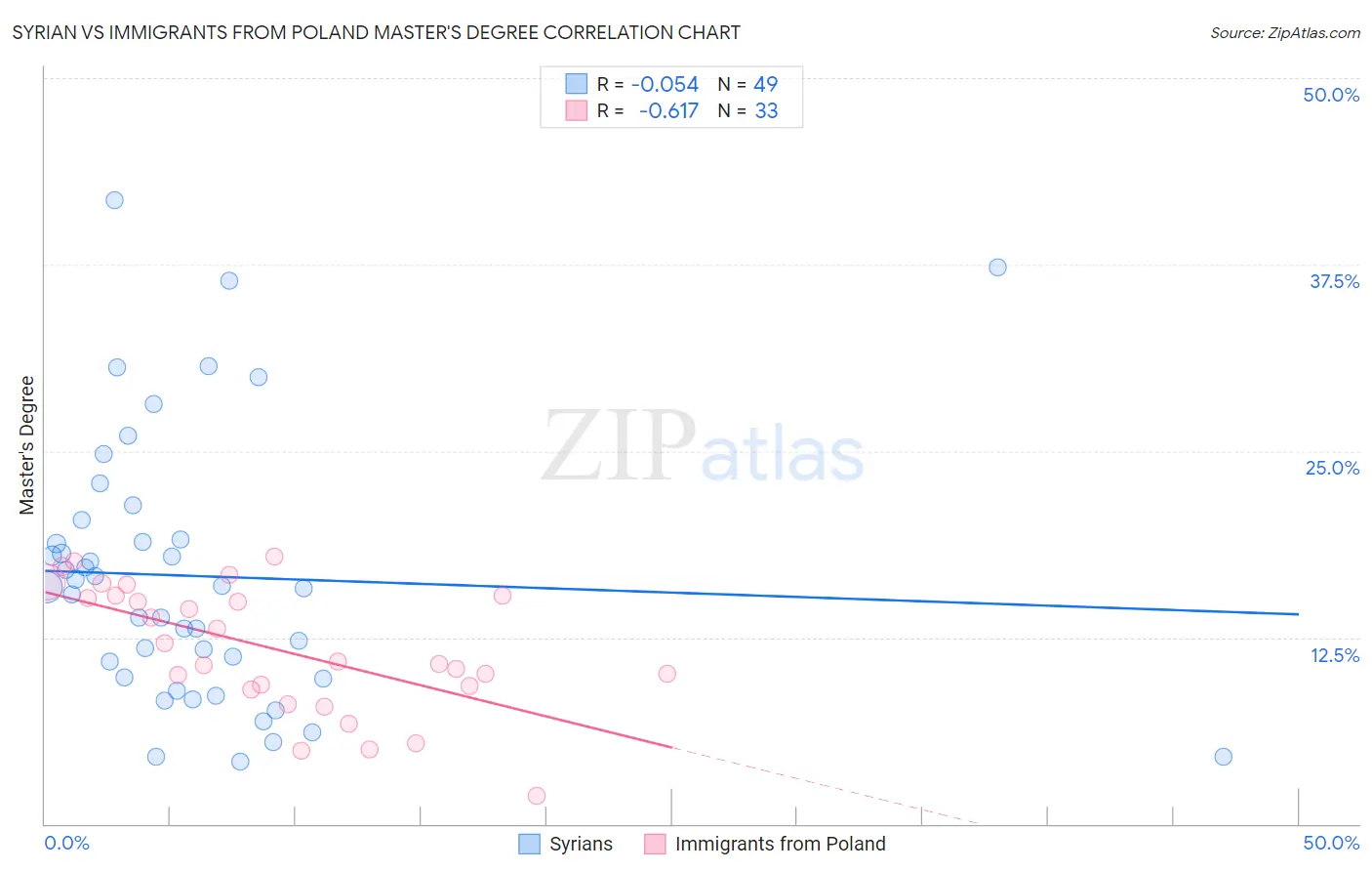 Syrian vs Immigrants from Poland Master's Degree