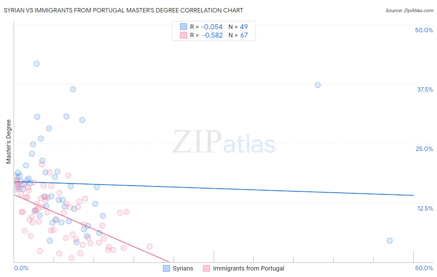 Syrian vs Immigrants from Portugal Master's Degree
