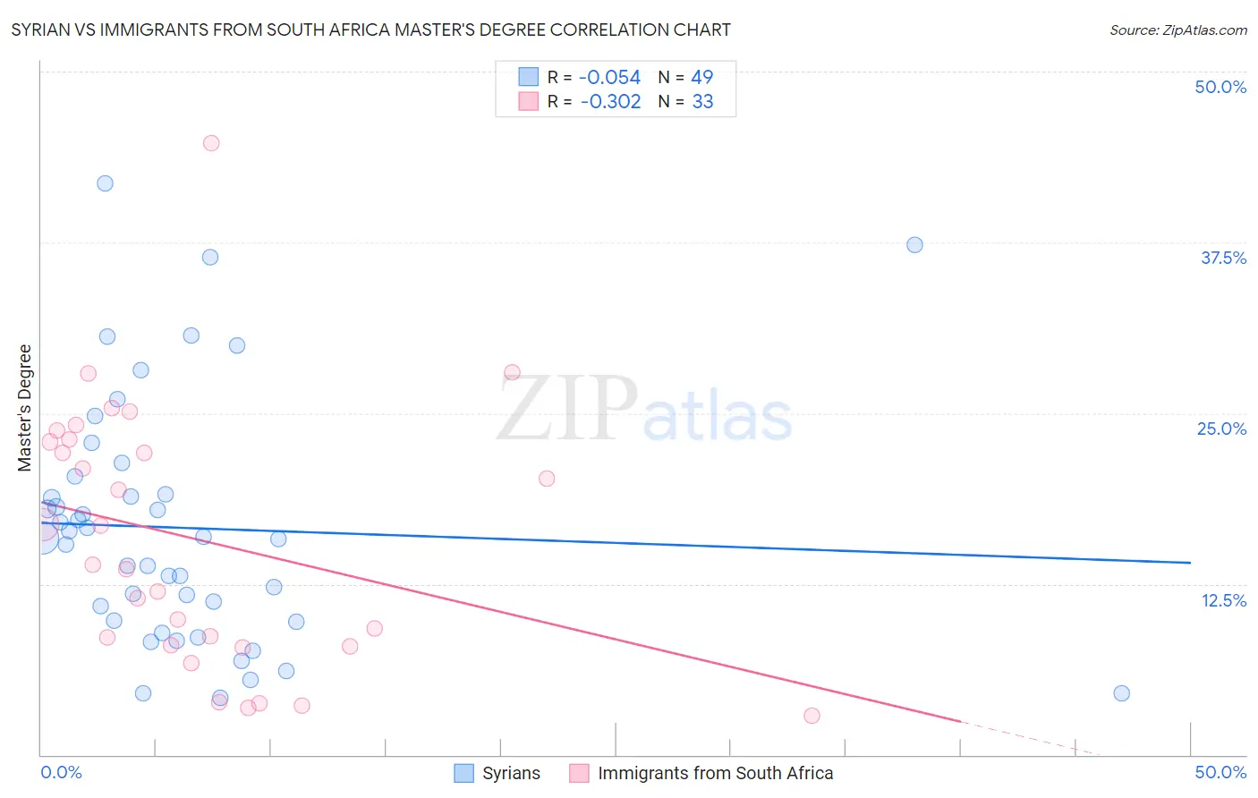 Syrian vs Immigrants from South Africa Master's Degree