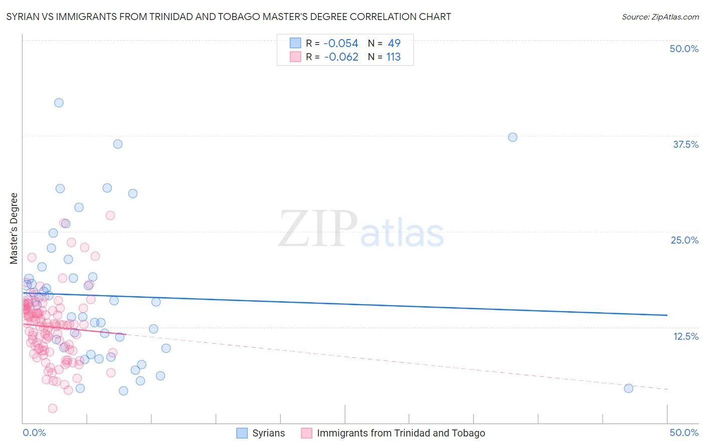 Syrian vs Immigrants from Trinidad and Tobago Master's Degree