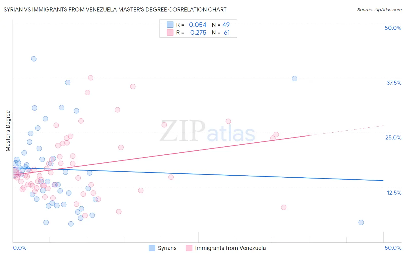 Syrian vs Immigrants from Venezuela Master's Degree