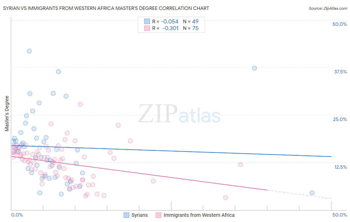 Syrian vs Immigrants from Western Africa Master's Degree