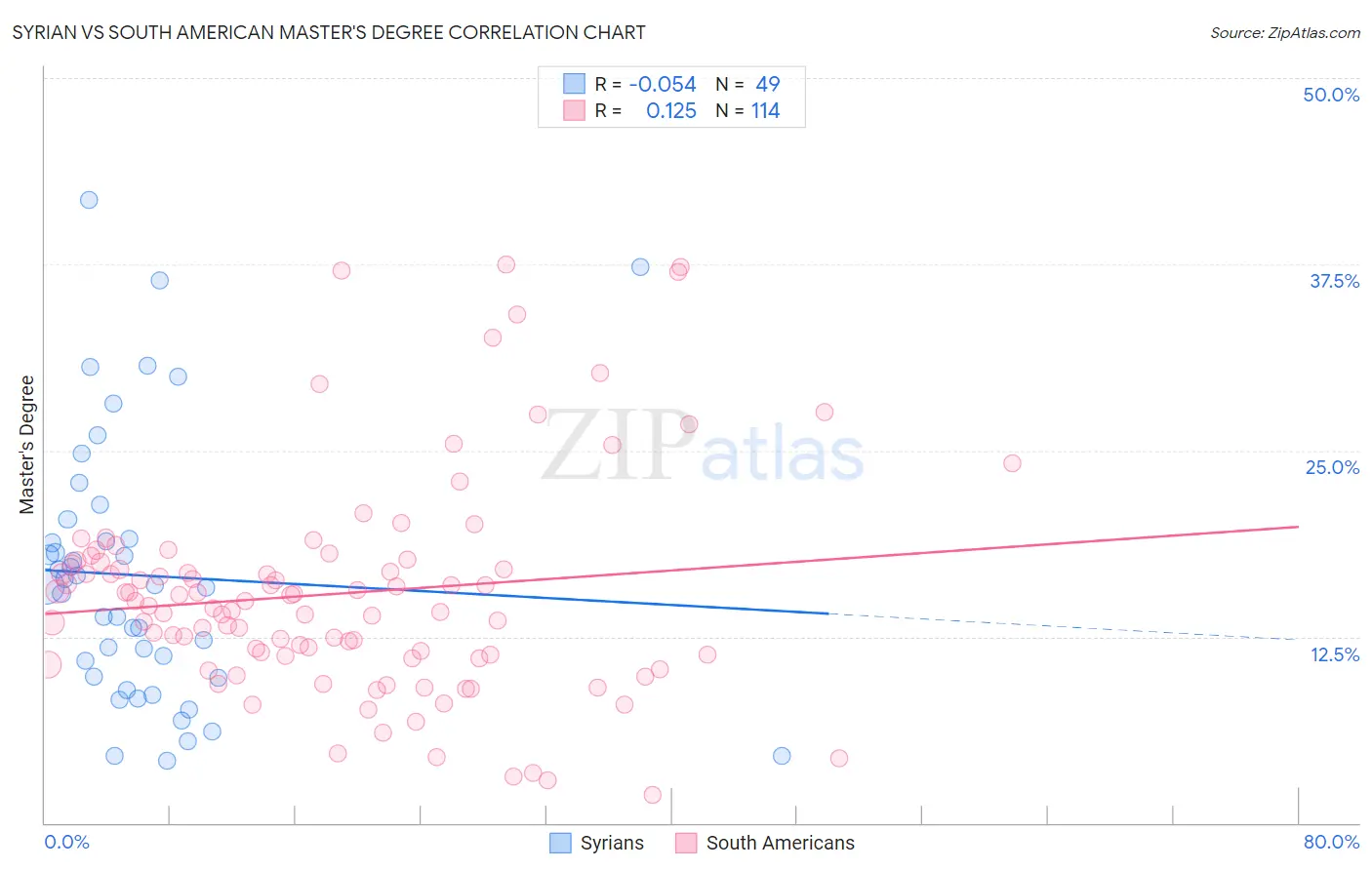 Syrian vs South American Master's Degree