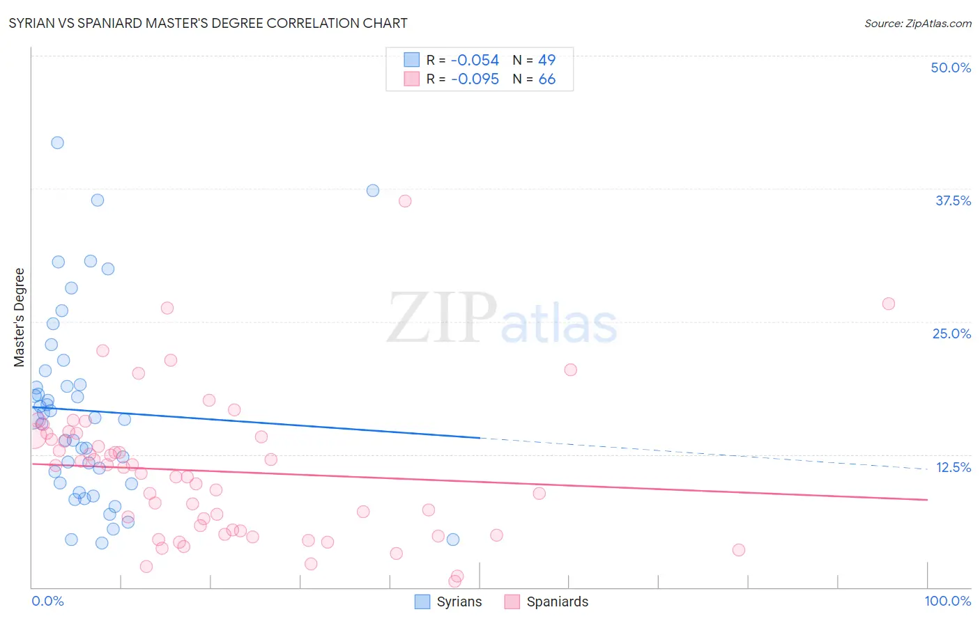Syrian vs Spaniard Master's Degree