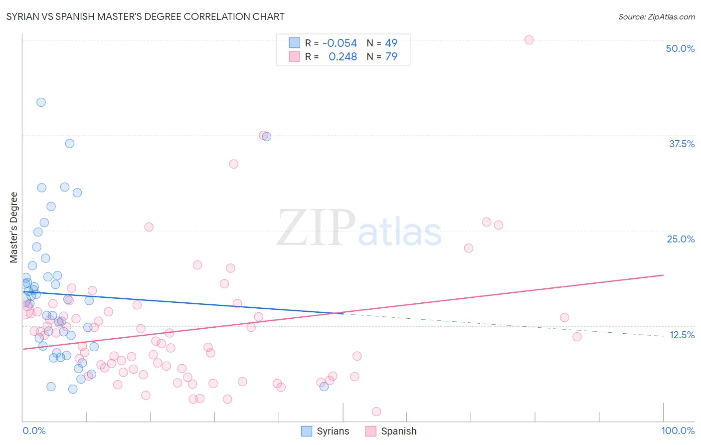 Syrian vs Spanish Master's Degree