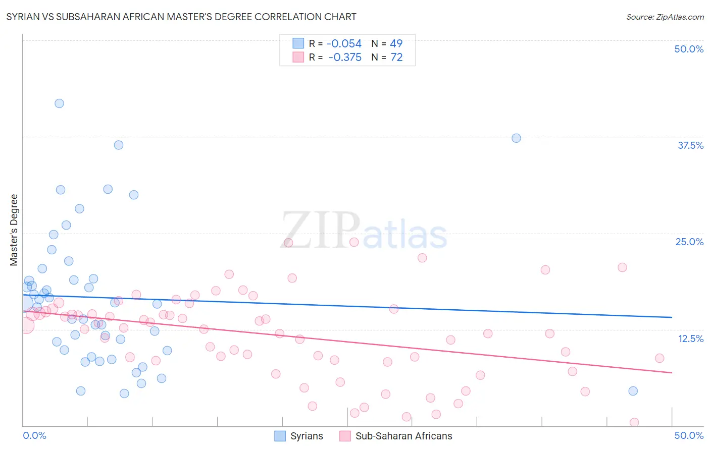 Syrian vs Subsaharan African Master's Degree