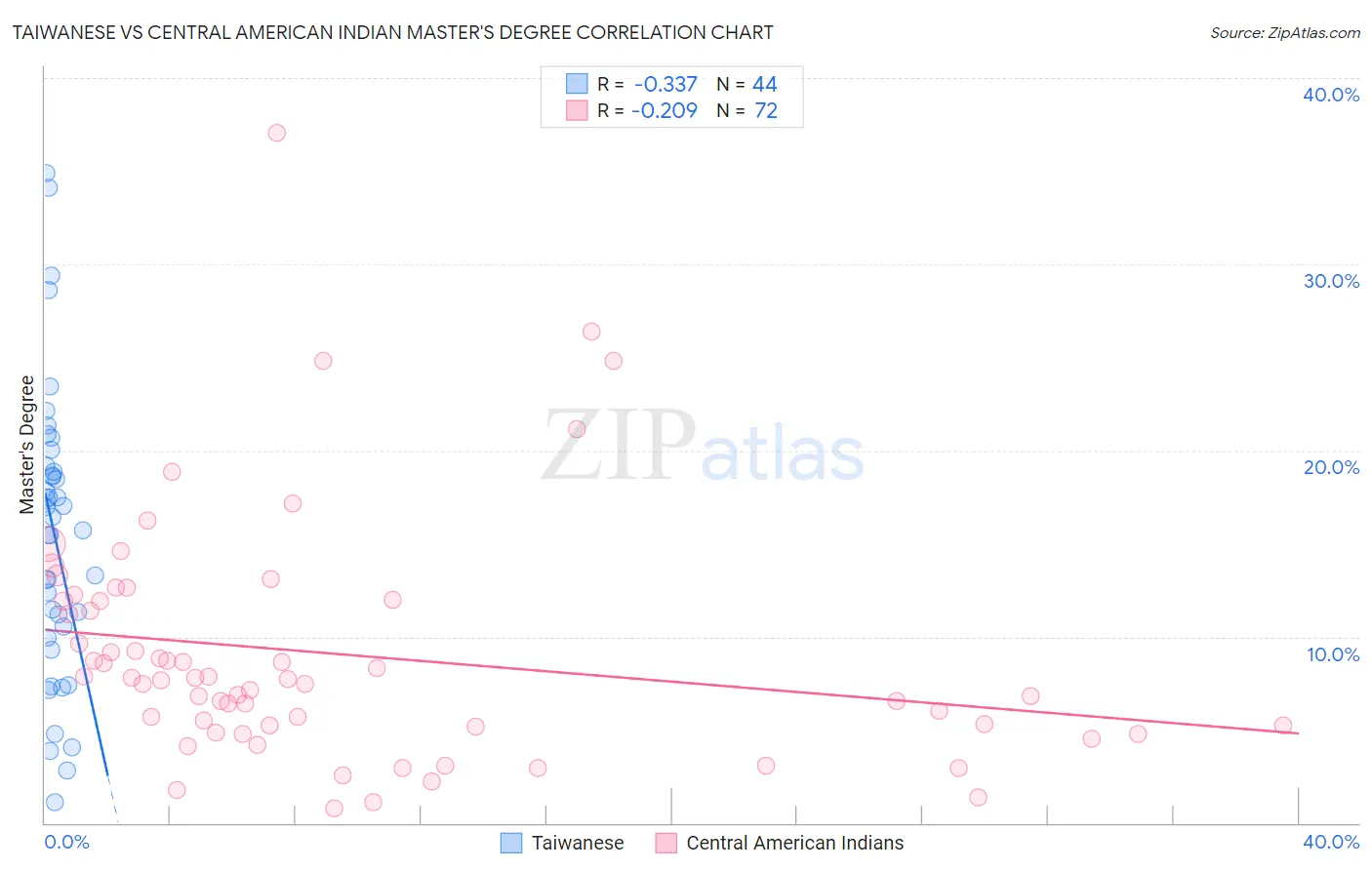 Taiwanese vs Central American Indian Master's Degree