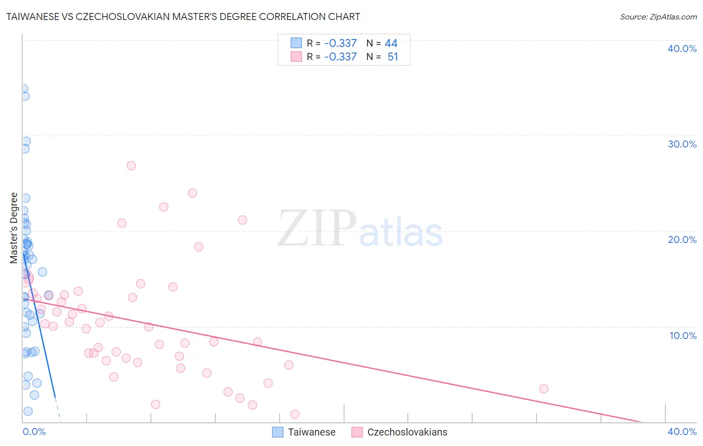 Taiwanese vs Czechoslovakian Master's Degree