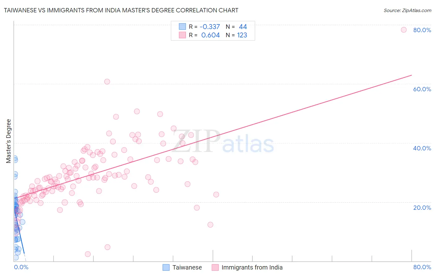 Taiwanese vs Immigrants from India Master's Degree