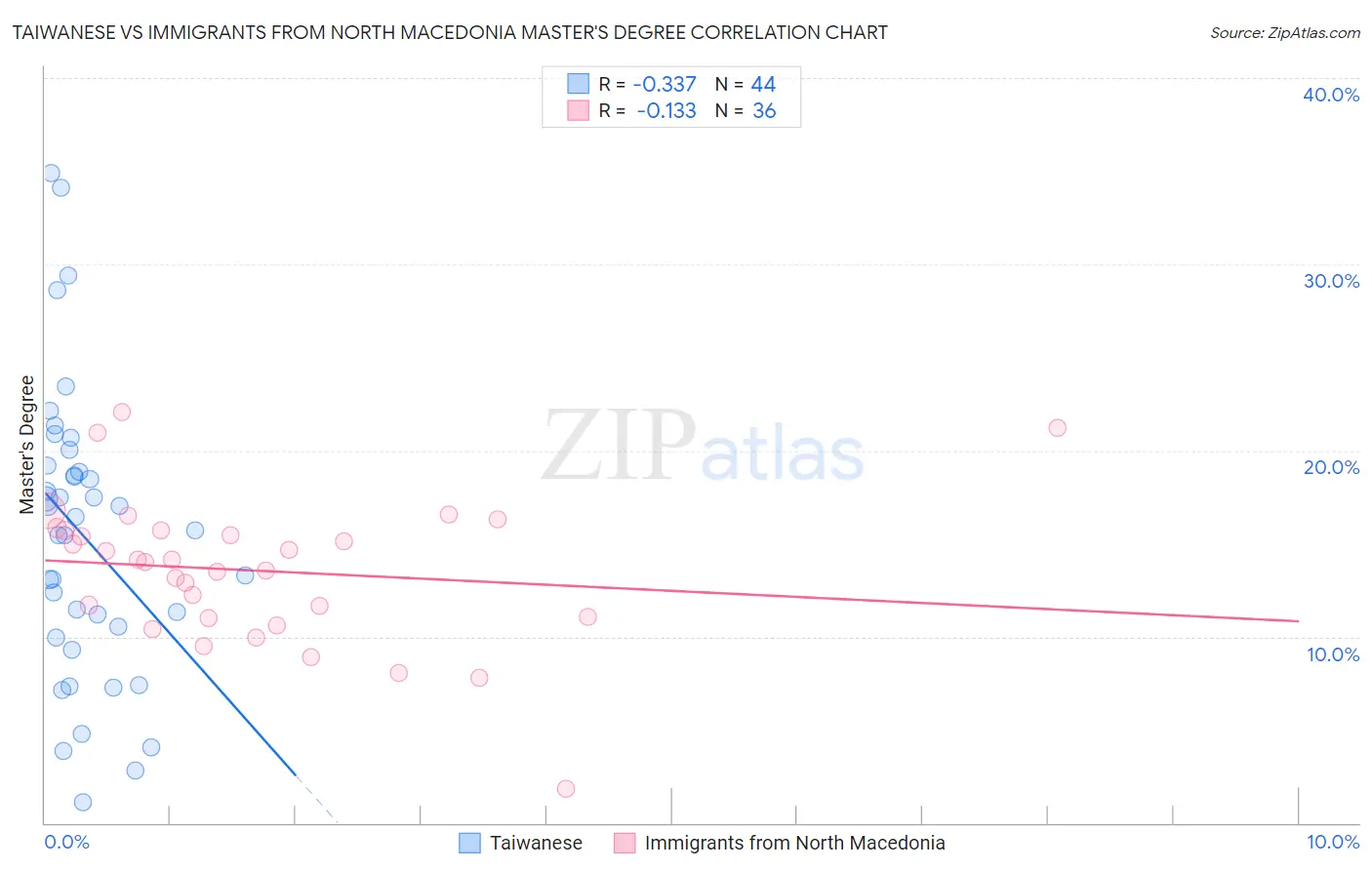 Taiwanese vs Immigrants from North Macedonia Master's Degree