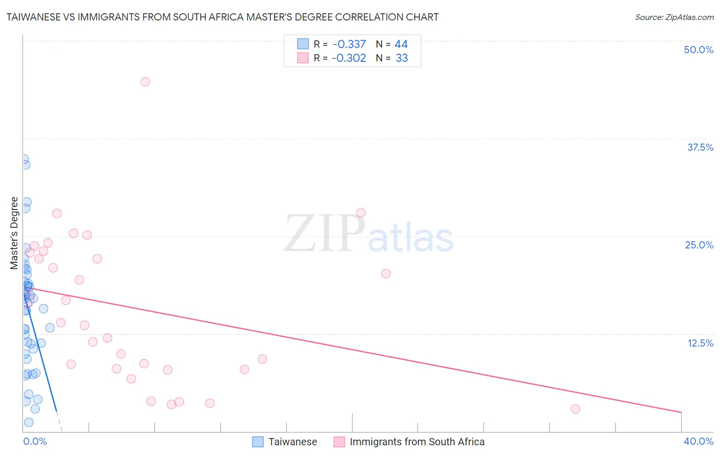 Taiwanese vs Immigrants from South Africa Master's Degree