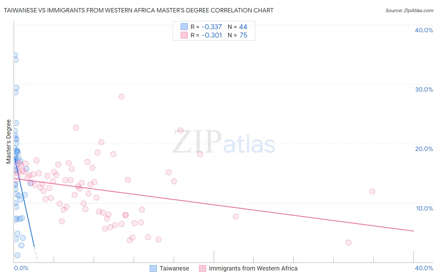 Taiwanese vs Immigrants from Western Africa Master's Degree