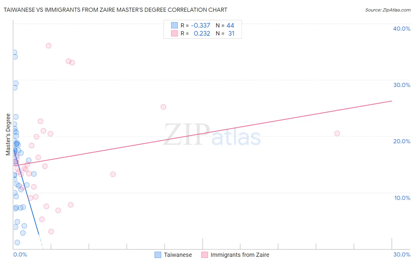 Taiwanese vs Immigrants from Zaire Master's Degree