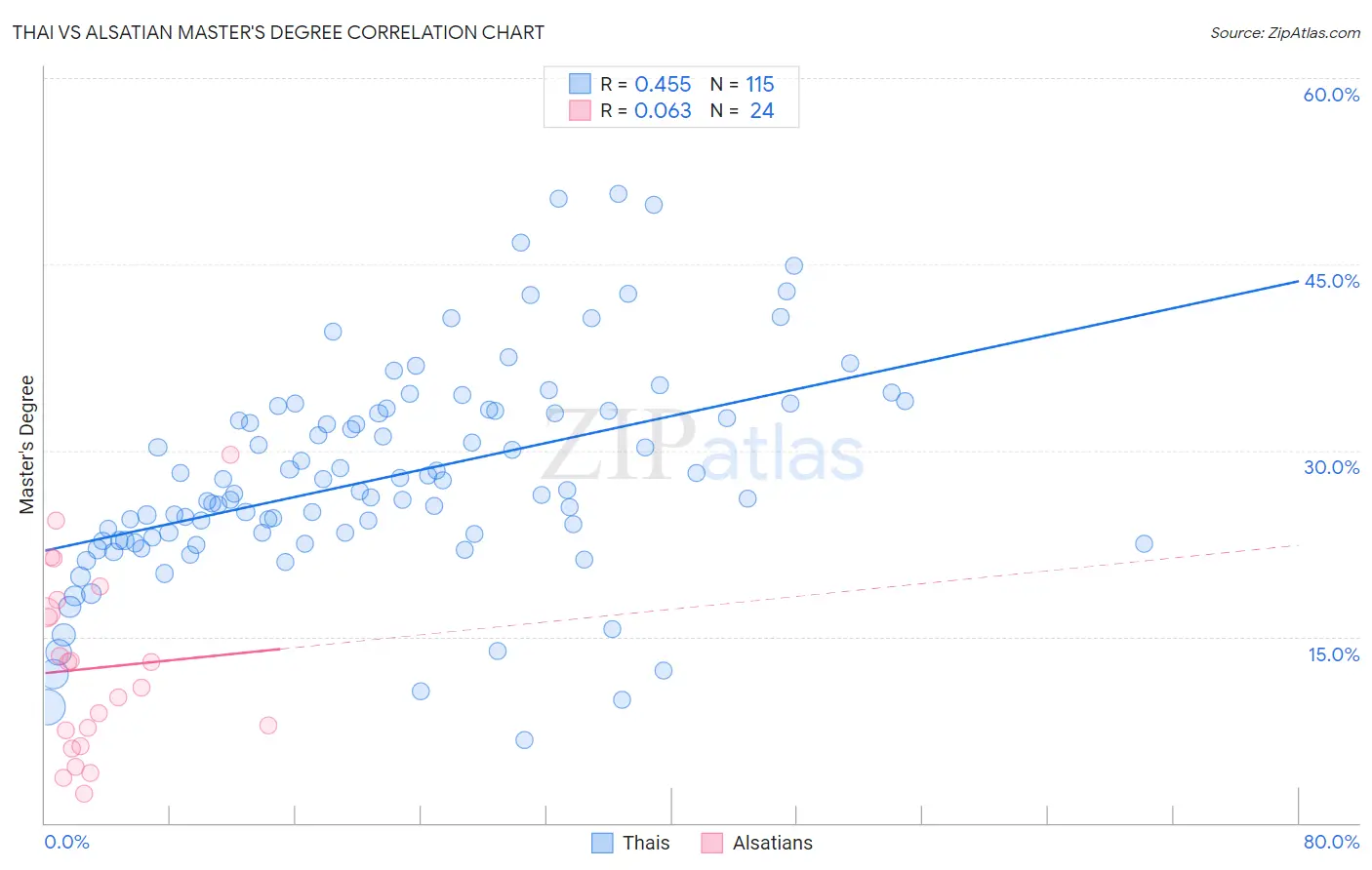 Thai vs Alsatian Master's Degree