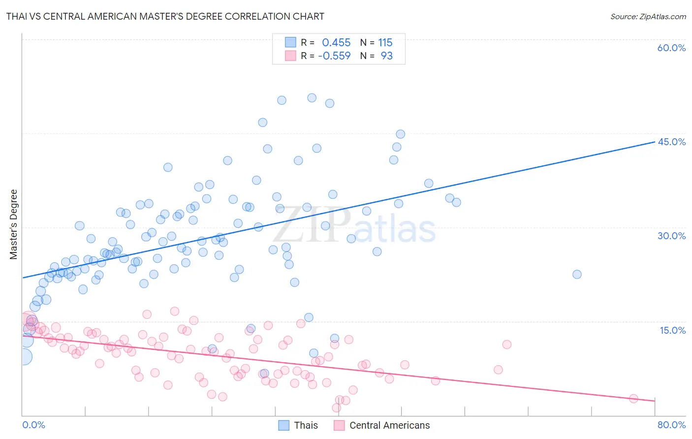 Thai vs Central American Master's Degree