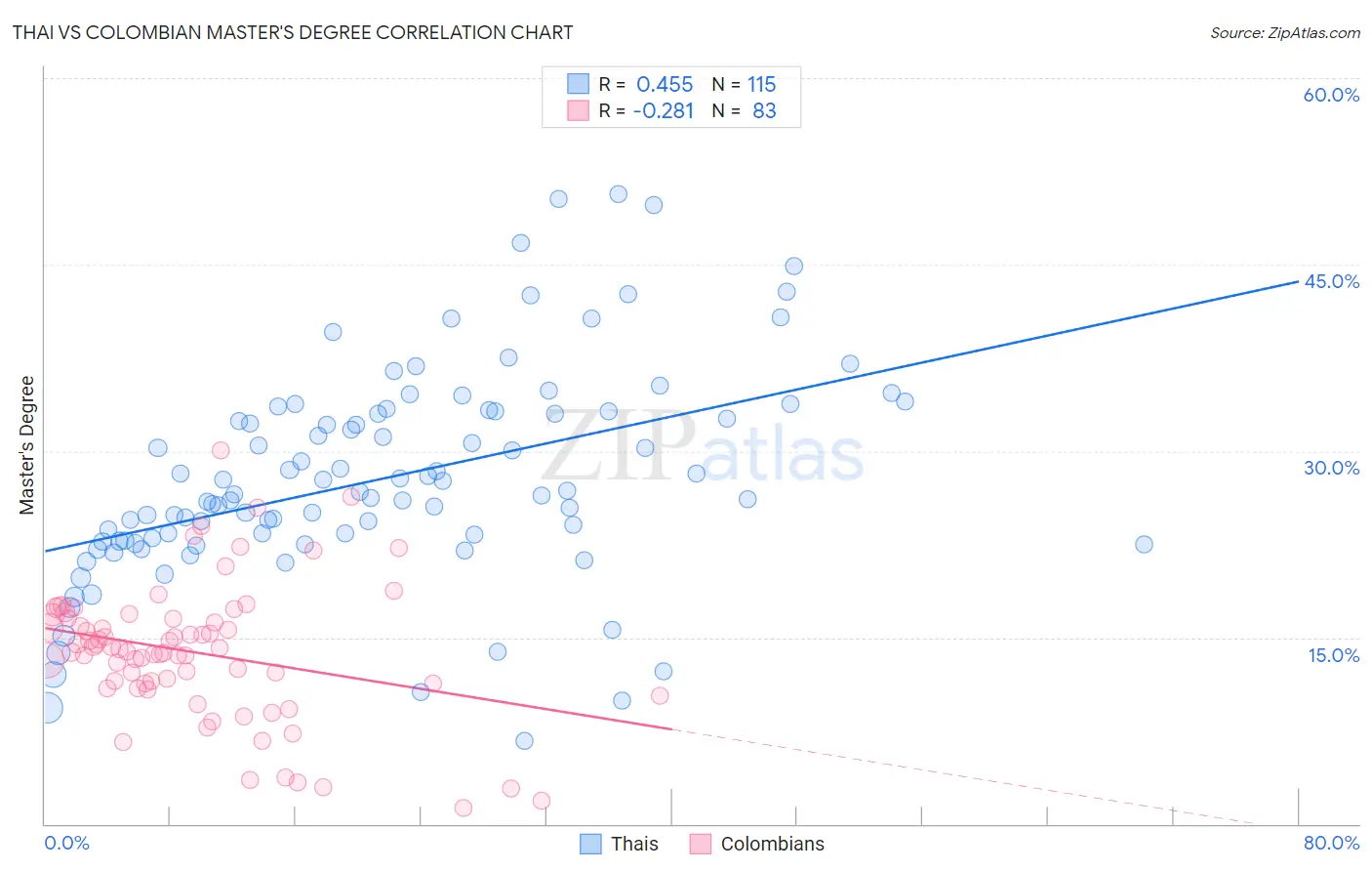 Thai vs Colombian Master's Degree
