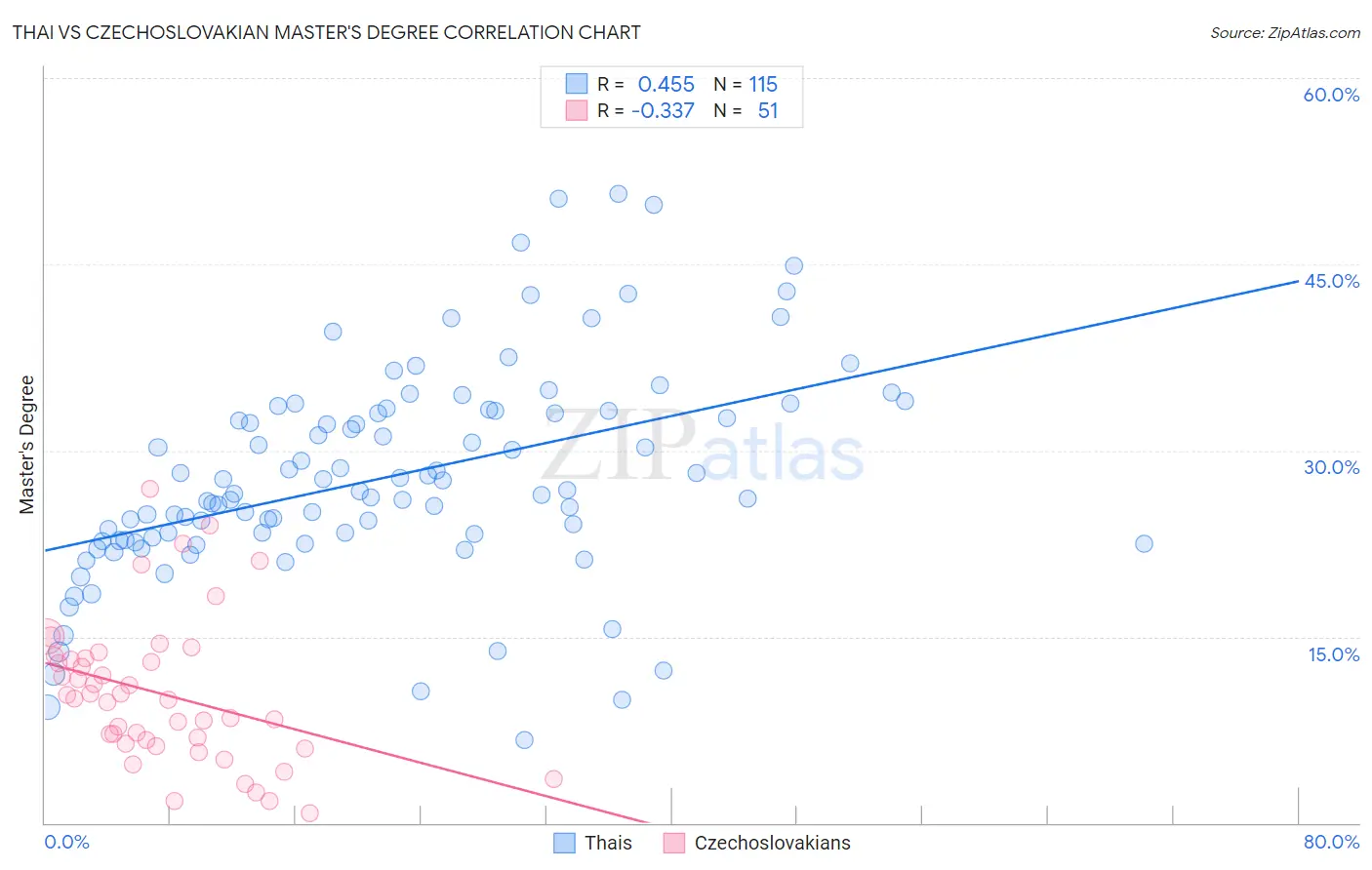 Thai vs Czechoslovakian Master's Degree