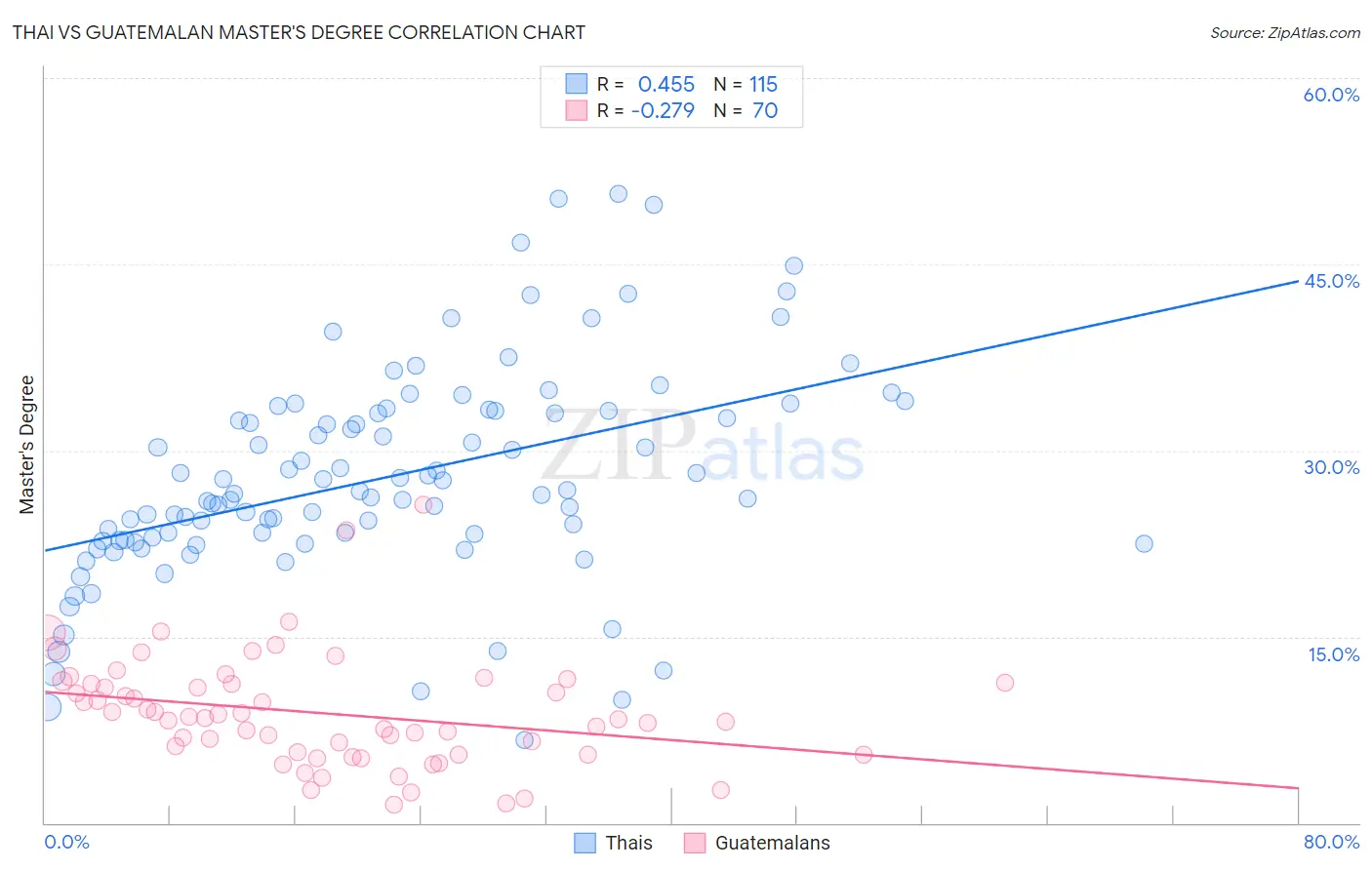 Thai vs Guatemalan Master's Degree