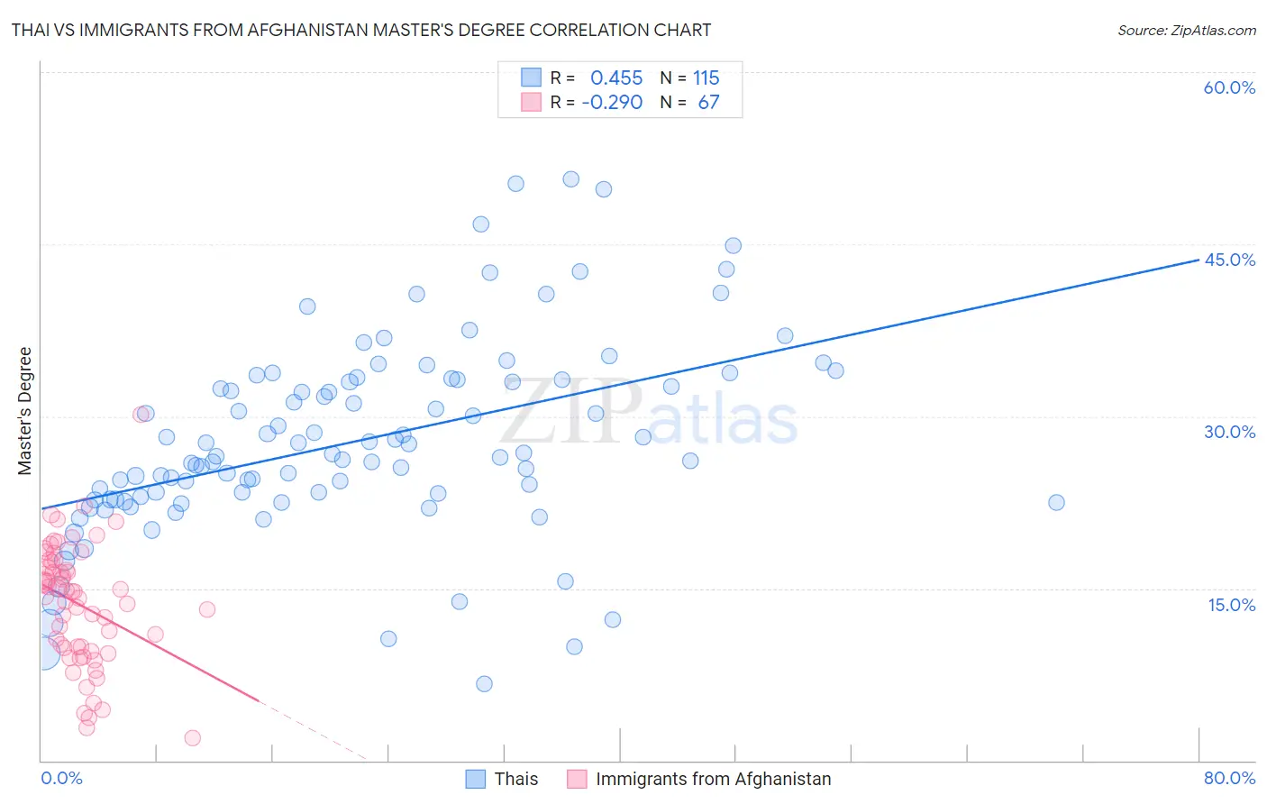 Thai vs Immigrants from Afghanistan Master's Degree