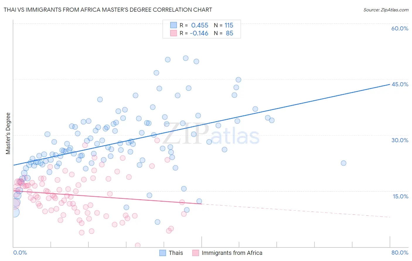 Thai vs Immigrants from Africa Master's Degree