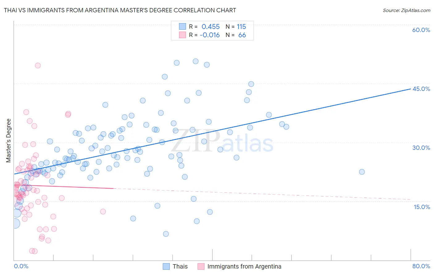 Thai vs Immigrants from Argentina Master's Degree