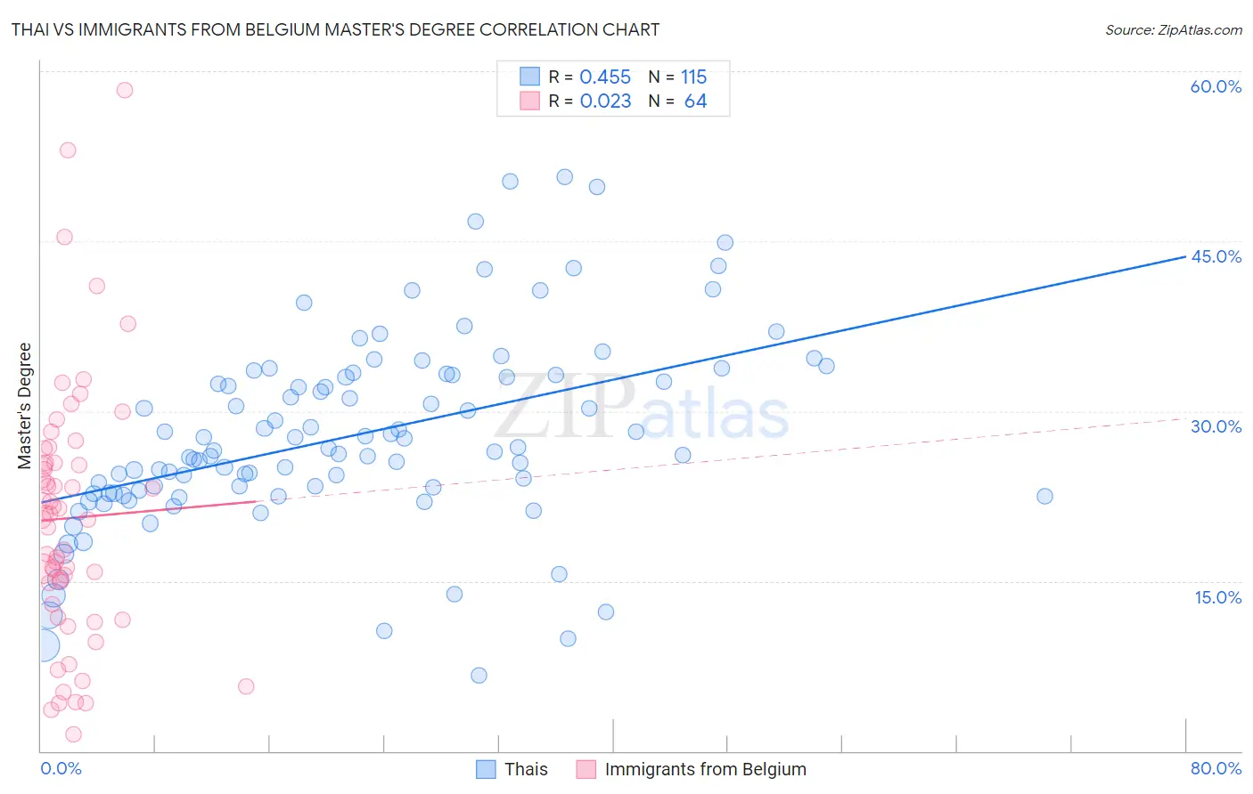 Thai vs Immigrants from Belgium Master's Degree