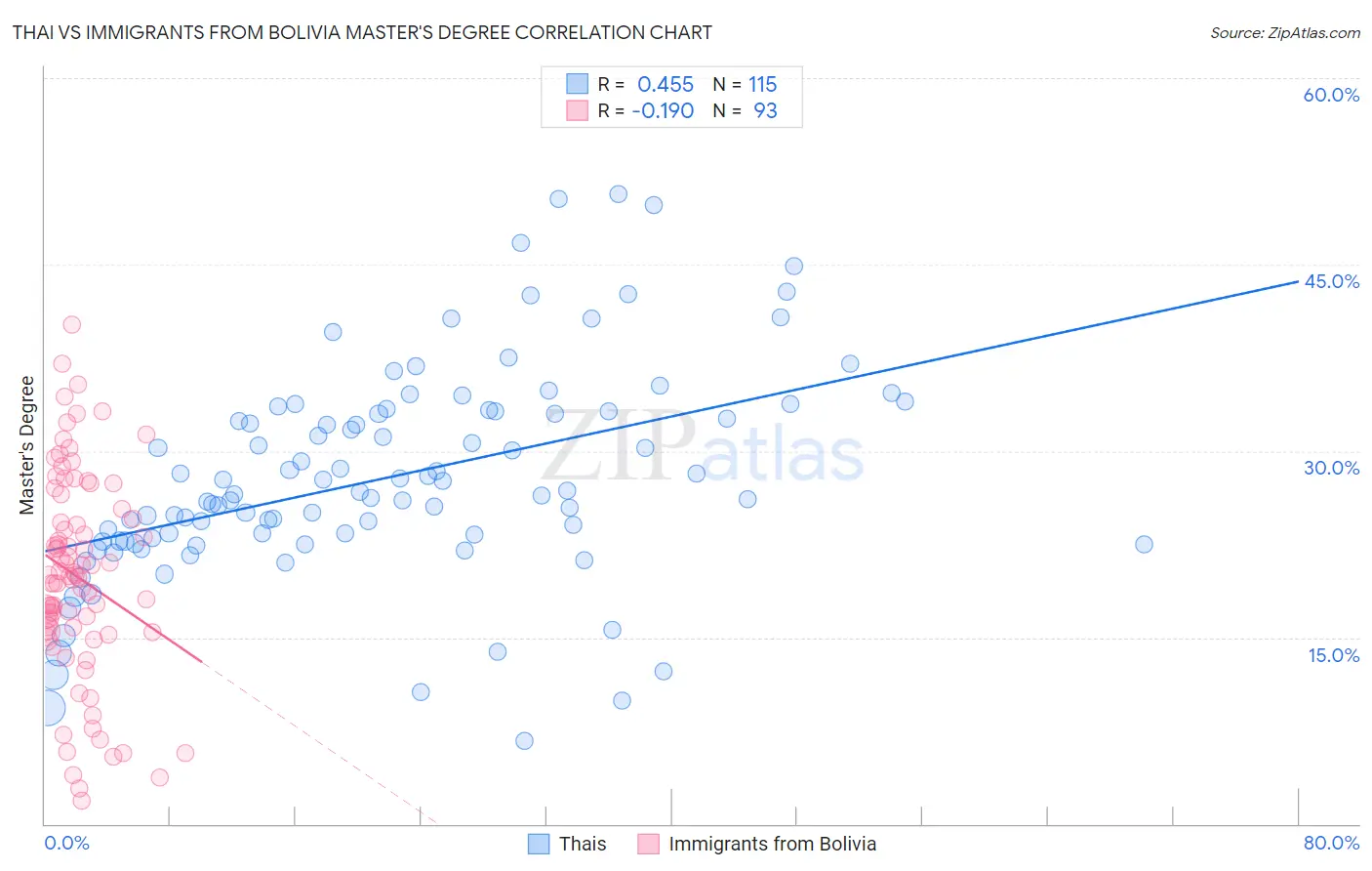 Thai vs Immigrants from Bolivia Master's Degree