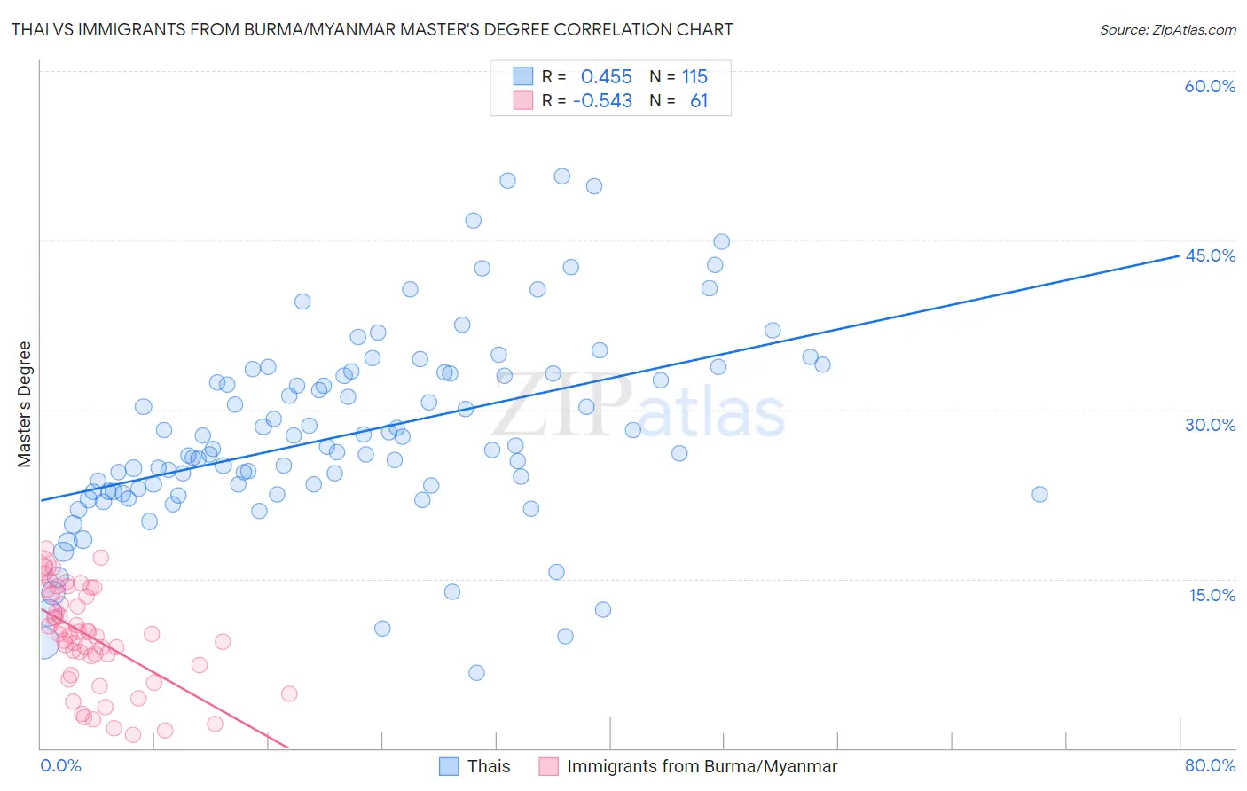 Thai vs Immigrants from Burma/Myanmar Master's Degree