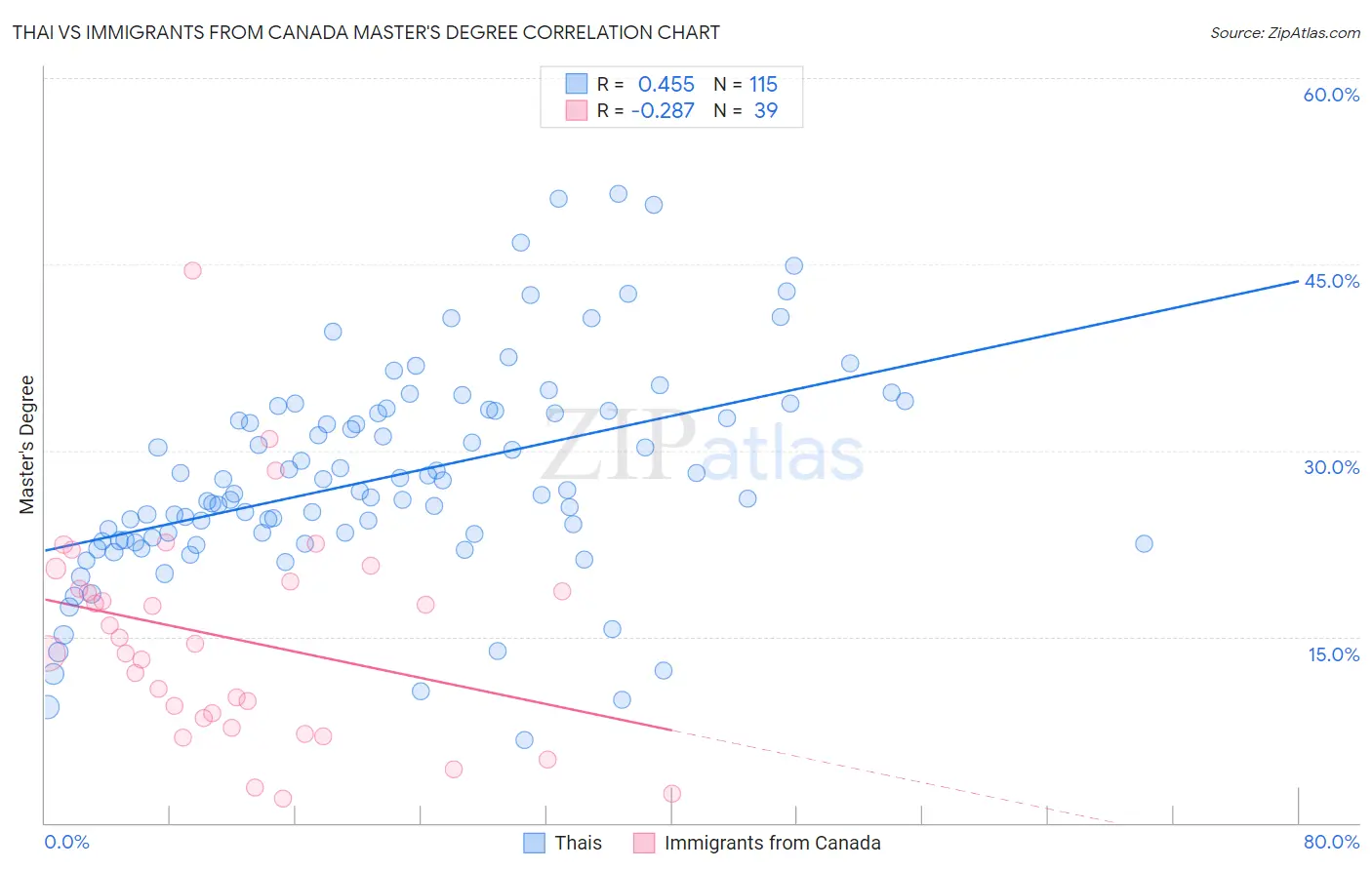 Thai vs Immigrants from Canada Master's Degree